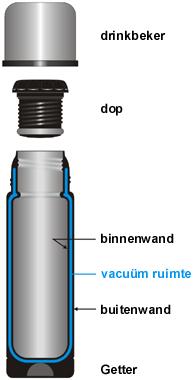 Doorsnede Shira Vacu&uuml;mfles